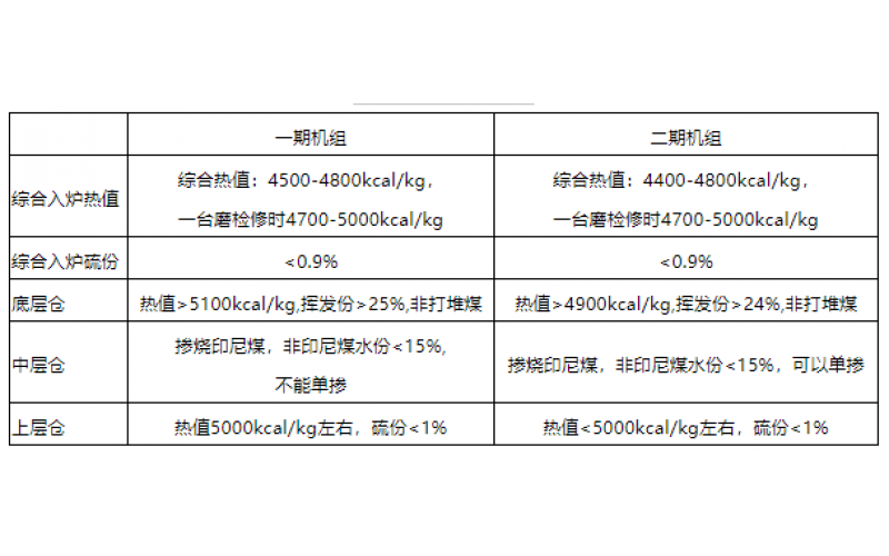 火电机组燃料智能化配煤掺烧探索和实践-贵州米兰电竞-最专业的电子竞技门户