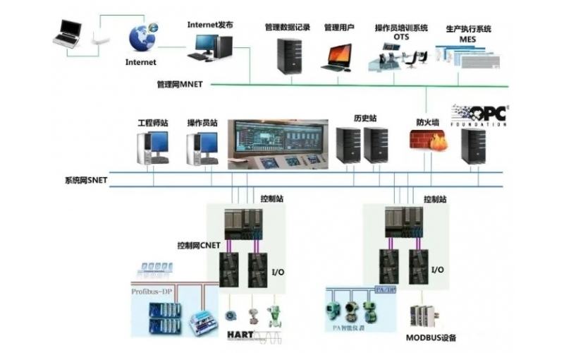 DCS、PLC、GDS、SIS仪表系统隐患排查要点